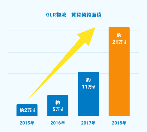 - GLR物流 賃貸契約面積 -