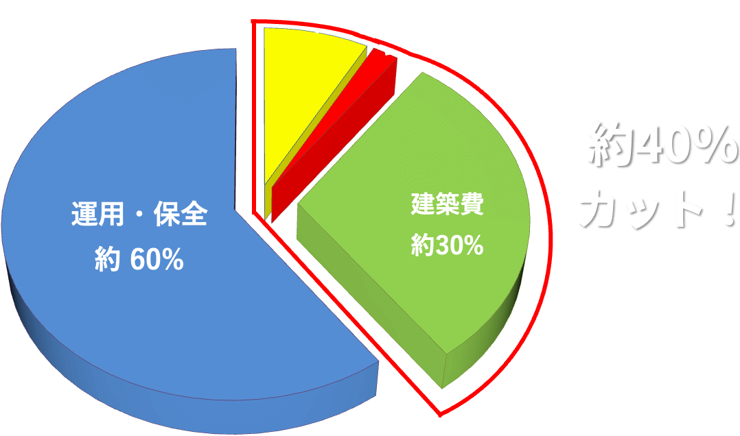 LCC（ライフサイクルコスト）